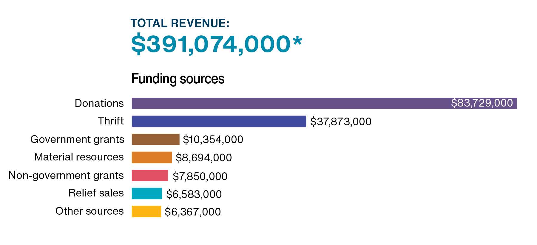 A bar graph showing MCC's sources of income