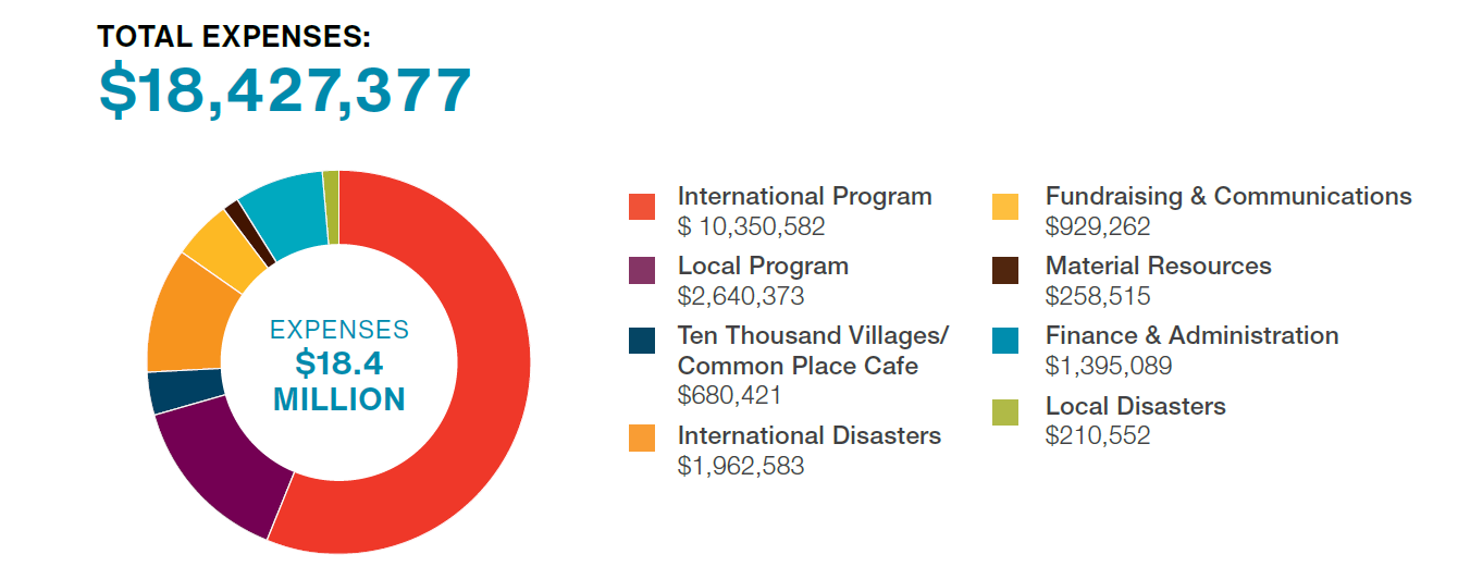 A pie chart of MCC BC expenses