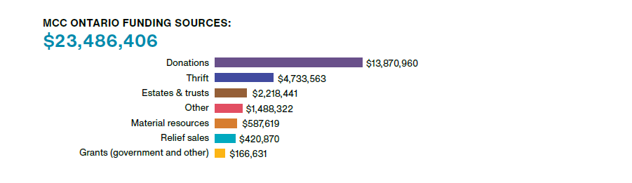 A bar graph showing MCC Ontario's funding sources