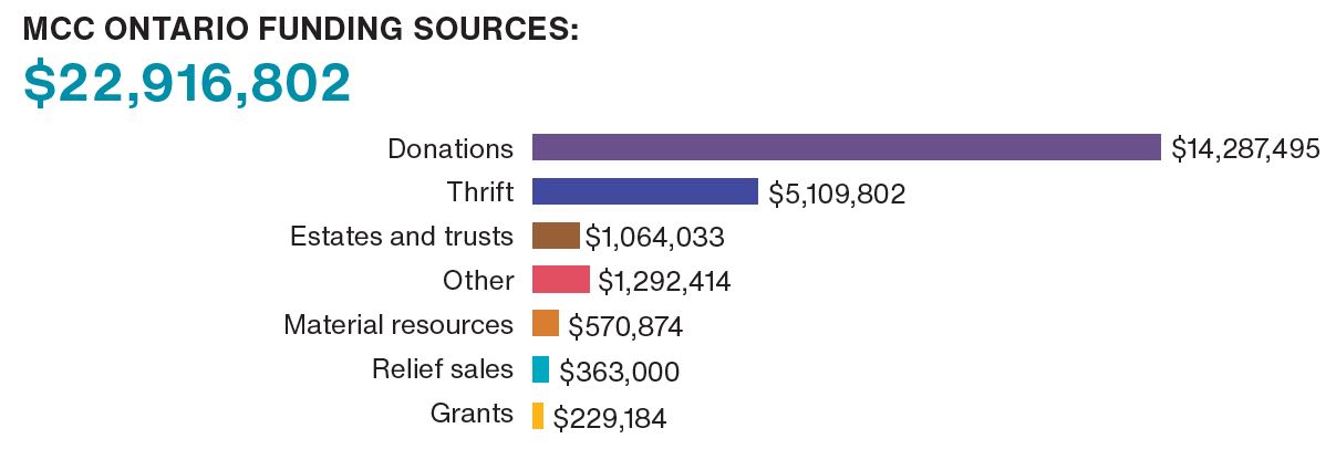 overivew of MCC Ontario funding sources 2023/2024