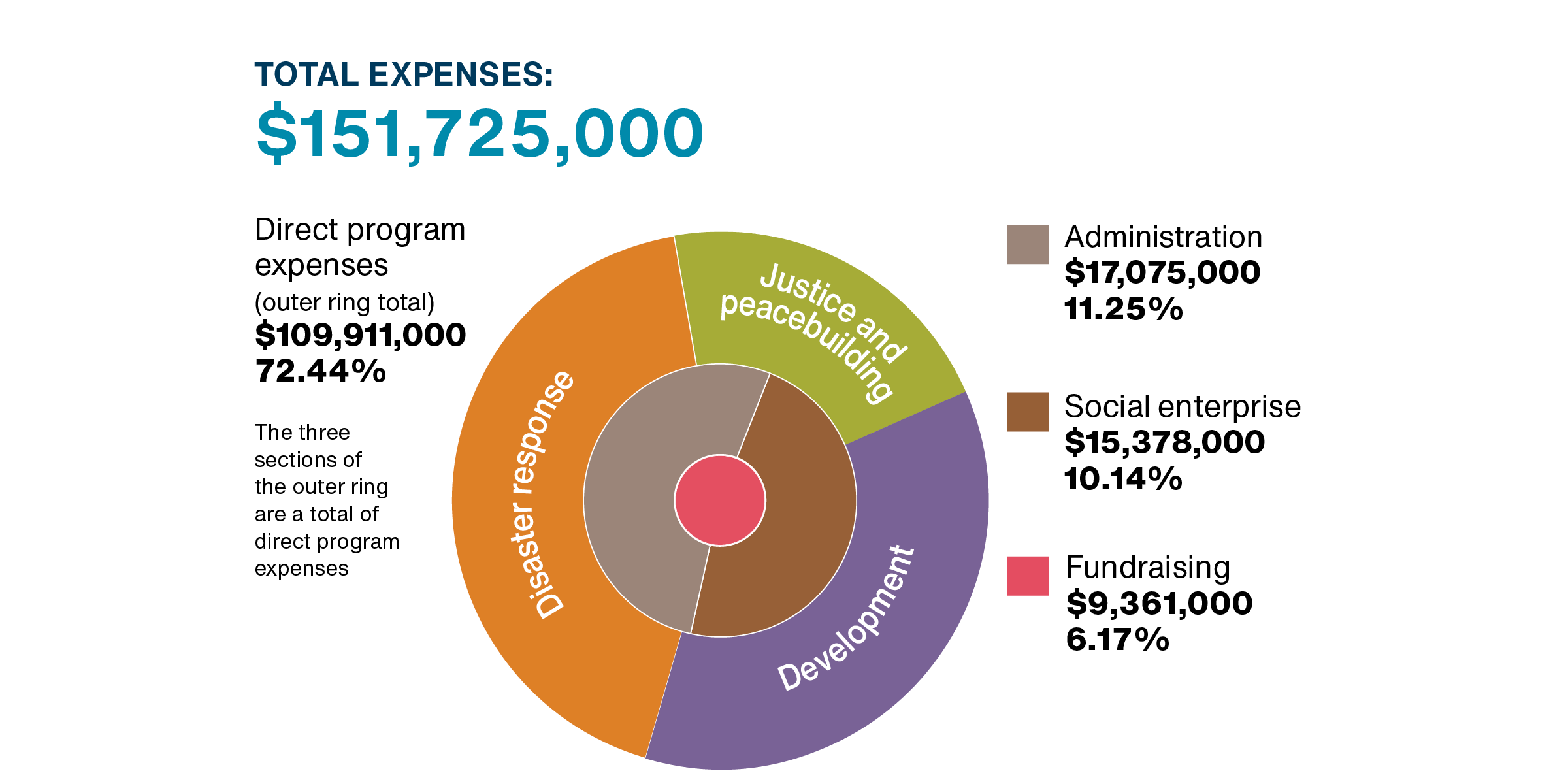 Annual report pie chart