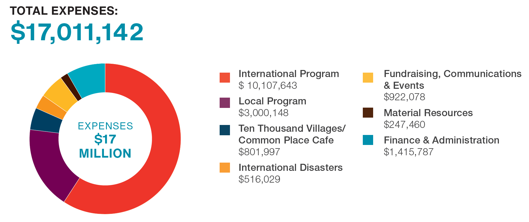 A graph with MCC BC's expenses from 2023-2024