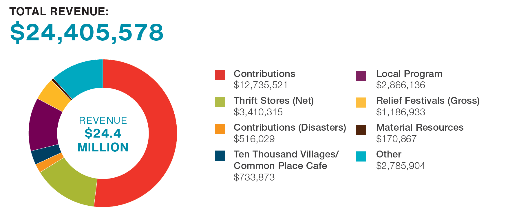 A graph with MCC BC's revenue from 2023-2024