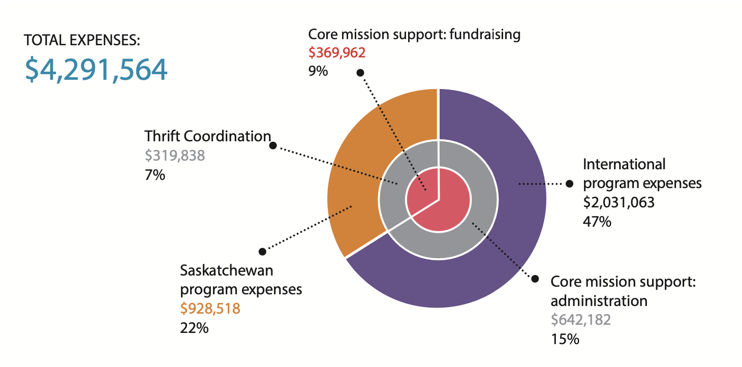 MCCS expenses